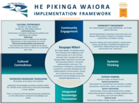 He Pikinga Waiora Implementation Framework