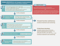 The Porirua Protocol: Guidance to prevent clozapine-related constipation