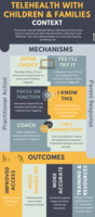 Telehealth with Children with Neurodisability: An infographic of a realist evaluation of what works, for who