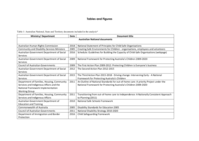Supplementary tables: Children and Safety in Australian Policy: Implications for Organisations and Practitioners